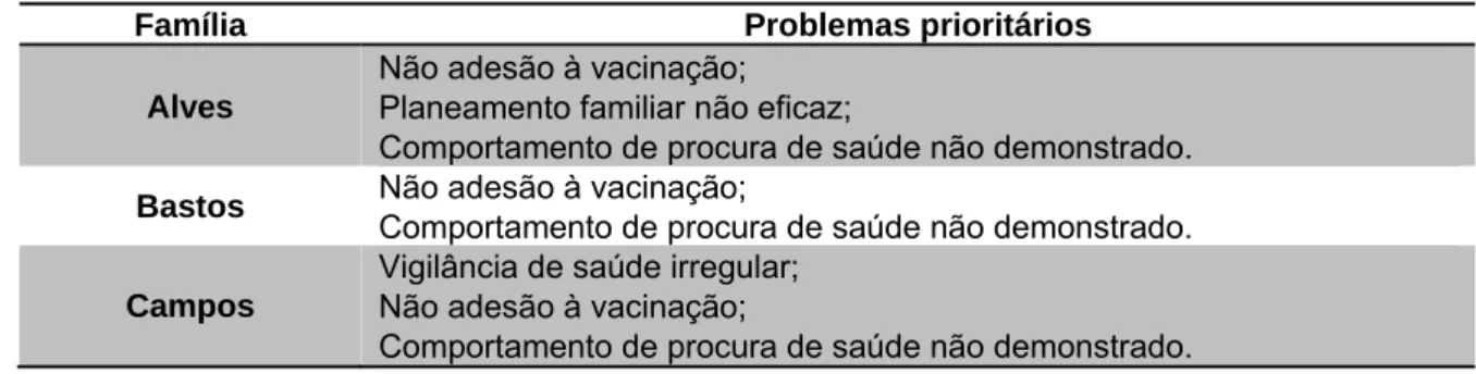 Tabela III - Problemas prioritários da amostra 