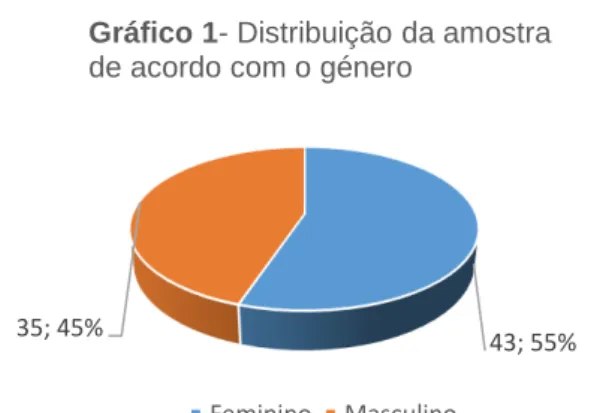 Gráfico 1- Distribuição da amostra  de acordo com o género