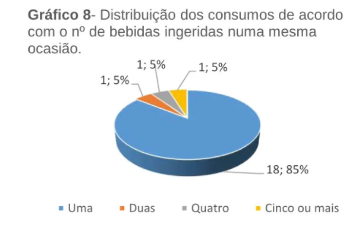 Gráfico 8- Distribuição dos consumos de acordo  com o nº de bebidas ingeridas numa mesma  ocasião.
