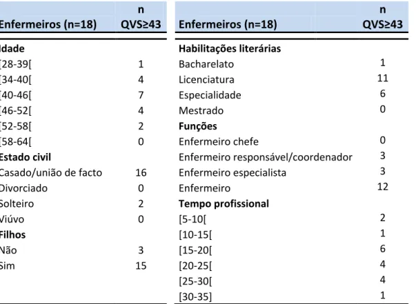 Tabela 2  –  Distribuição dos enfermeiros com QVS ≥ 43, de acordo com as variáveis  sociodemográficas