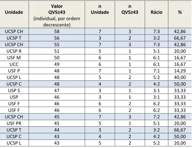 Tabela 3  –  Cruzamento dos resultados da QVS com a dotação das unidades do  ACES de A