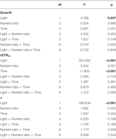 TABLE 1 | Combined effects of light level, nutrient ratio and time of exposure on growth, maximum electron transport rates (rETR m ) and α of Cymodocea nodosa seedlings, as determined by three-way analysis of variance with repeated measures with a level of