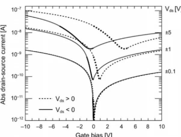 Fig. 4. Transfer functions for ambipolar devices for drain-source biases as indicated