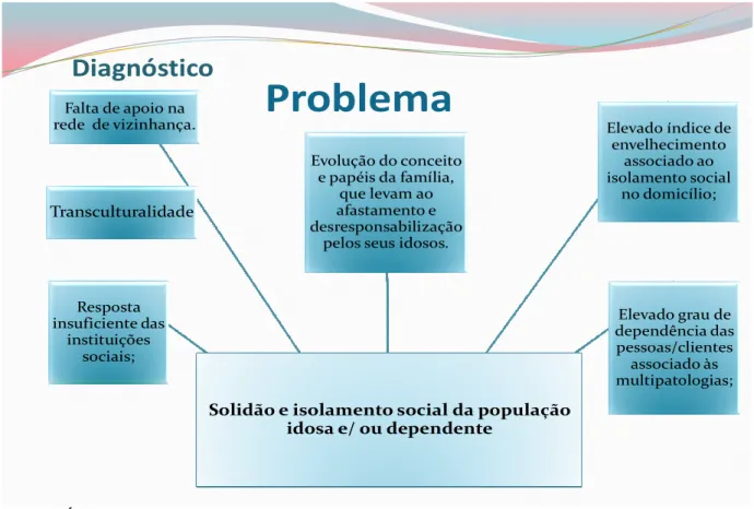 Fig. 1 - Árvore de Problemas 