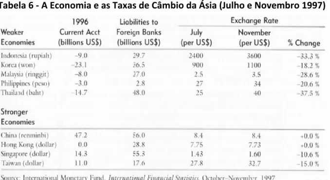 Tabela   6  ‐  A   Economia   e   as   Taxas   de   Câmbio   da   Ásia   (Julho   e   Novembro   1997)  