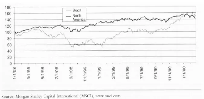 Gráfico   7   –   Comparação   entre   o   Mercado   Acionista   do   Brasil   e   o   Mercado   Acionista   dos   EUA  