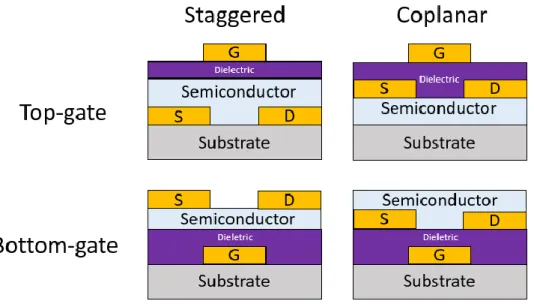 Figure 2.4 - Cut view of the four configurations of a TFT.  