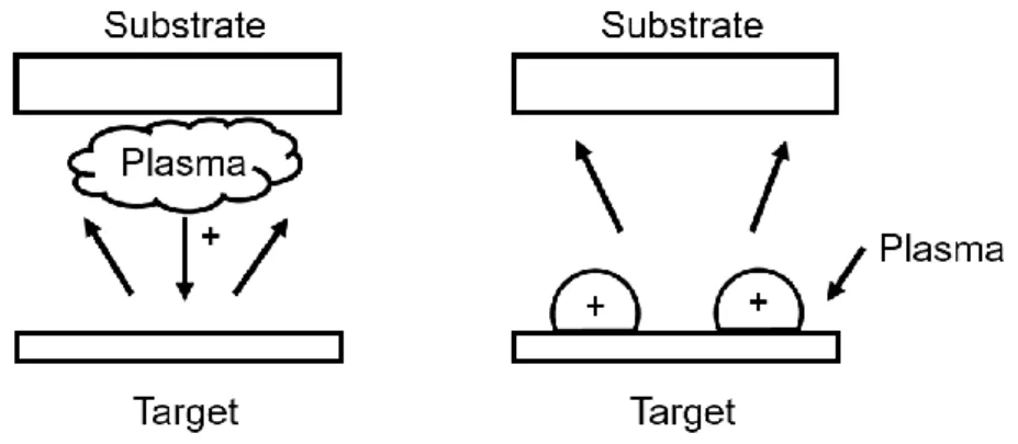Figure 2.6 – Schematic example of sputtering in a plasma environment [23]. 