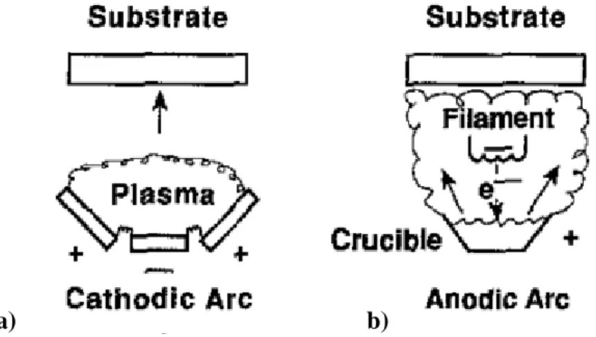 Figure 2.7 – Schematic of a) Cathodic Arc Vapor deposition; b) Anodic Arc Vapor  Deposition with a thermoelectron source [24]