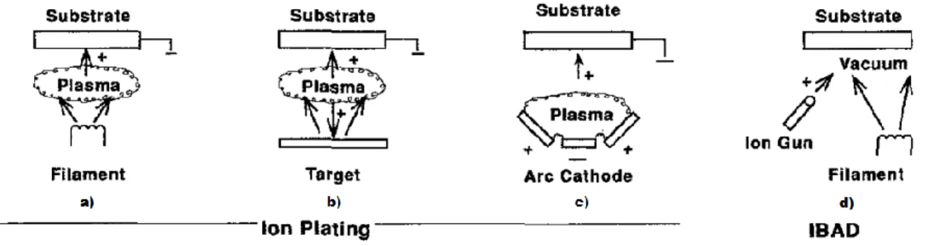 Figure 2.8 - Examples of Ion Vapor Deposition. a) Ion Planting with a filament vaporization  source, b) with a sputtering source, c) with an arc source