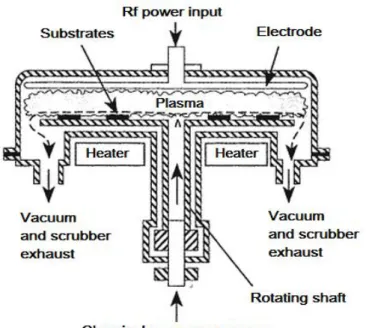Figure 2.9 - Illustration a parallel plate Plasma-Enhanced CVD (PECVD) reactor [23]. 