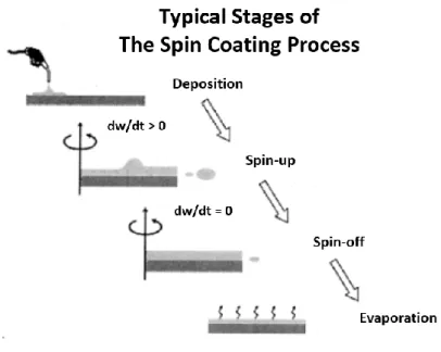 Figure 2.13 - Main stages of Spin-coating technique [33]. 