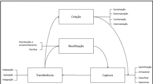 Figura 6- Estrutura de KM para processos e sub-processos, adaptado de Sokhanvar et al (2014)