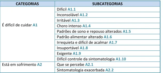 Tabela 2: Categorias e subcategorias do Tema A: A Criança 