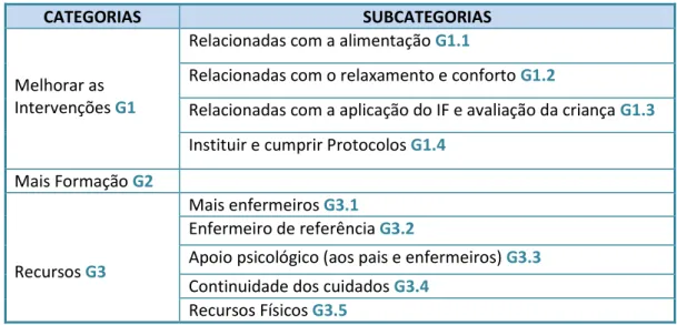 Tabela 8- Categorias e subcategorias do tema G: Para Cuidar melhor 