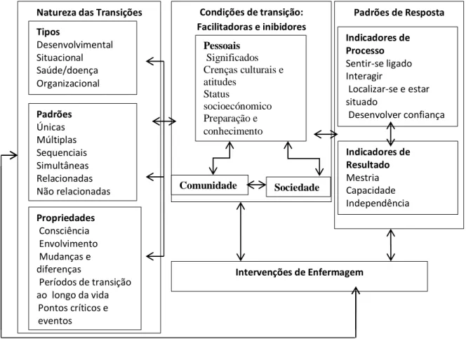 Figura  1: Modelo de transições: uma teoria do médio alcance, adaptado de Meleis [et  al.], (2000)
