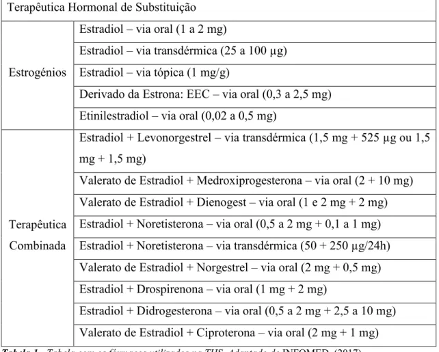 Tabela 1 - Tabela com os fármacos utilizados na THS. Adaptado de INFOMED, (2017)