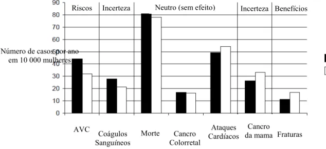 Figura 5 - Efeitos da estrogenoterapia e placebo nos incidentes em estudo. Adaptado de WHI, (2004) 
