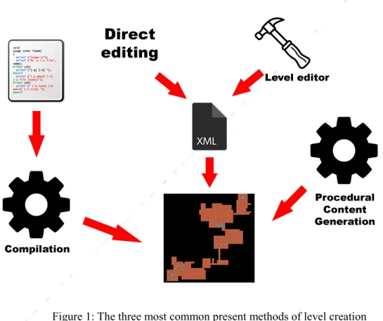 Figure 1: The three most common present methods of level creation 