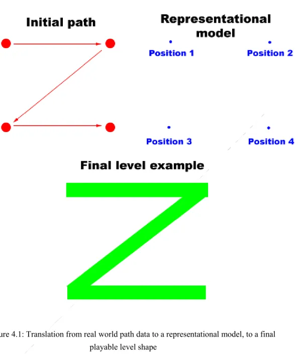 Figure 4.1: Translation from real world path data to a representational model, to a final  playable level shape 