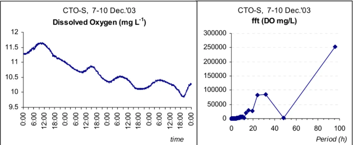 Figure WP2.3. Dissolved oxygen variation (left) and fast Fourier transform power spectrum (right)  at station B surface level, for a 96h sampling period on December 2003