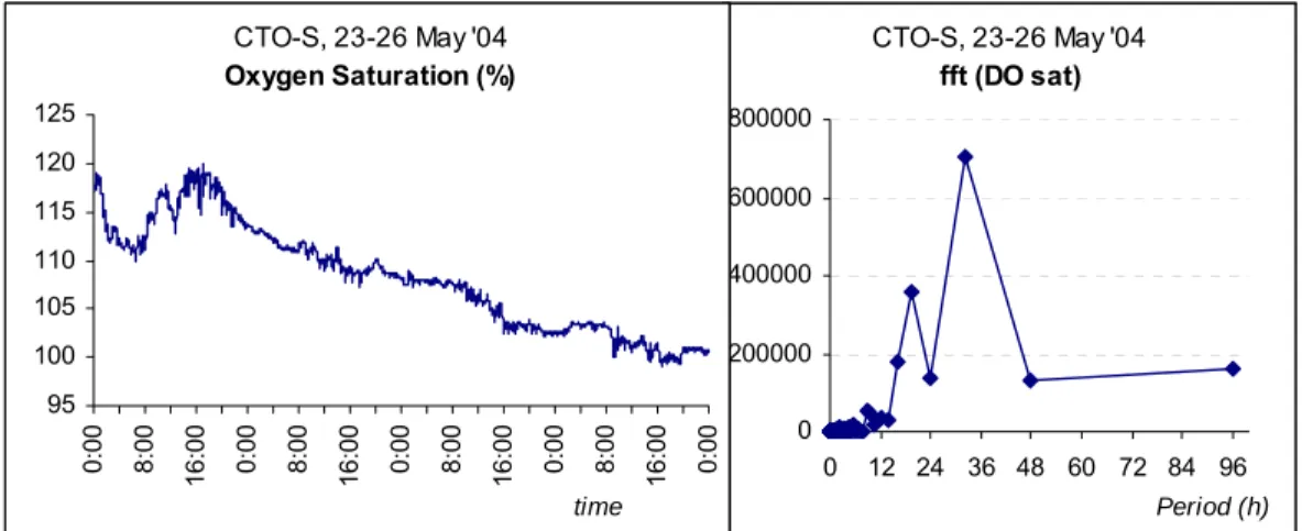 Figure WP11.3. Oxygen saturation variation (left) and fast Fourier transform power spectrum (right)  at station B surface level, for a 96 h sampling period on May 2004.