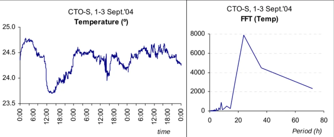 Figure WP13.3. Temperature variation (left) and fast Fourier transform power spectrum (right) at  station B surface level, for a 96 h sampling period on September 2004
