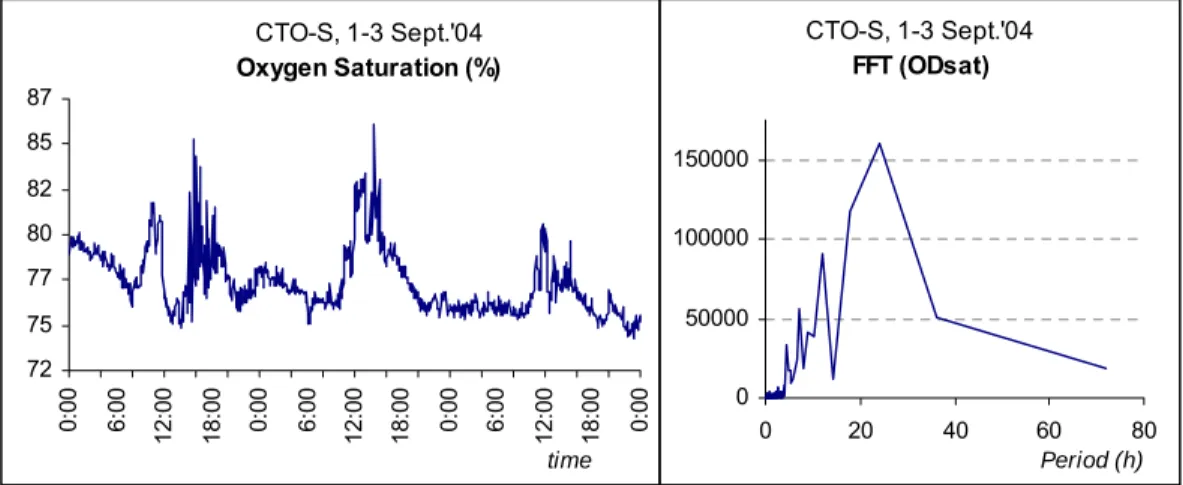 Figure WP15.3. Oxygen saturation variation (left) and fast Fourier transform power spectrum (right)  at station B surface level, for a 96 h sampling period on September 2004 