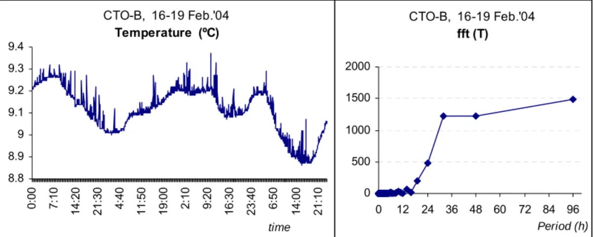 Figure WP17.3. Temperature variation (left) and fast Fourier transform power spectrum (right) at  station B bottom level, for a 96h sampling period on February 2004