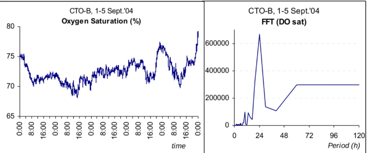Figure WP27.3. Oxygen saturation variation (left) and fast Fourier transform power spectrum (right)  at station B bottom level, for a 96h sampling period on September 2004.