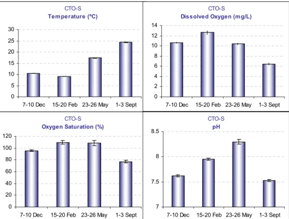 Figure WP29.3. Comparison among mean values of environmental variables, measured at  sampling station B surface level (CTO-S), along the year.