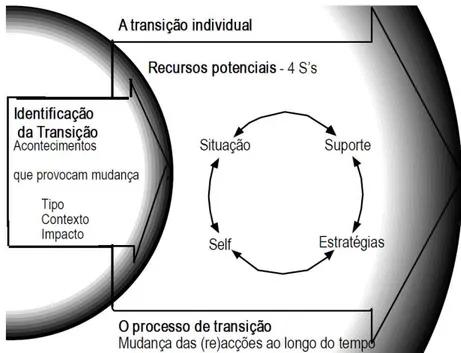 Figura 1 Estrutura de uma transição individual (Schlossberg et al., 1995, p. 27) 