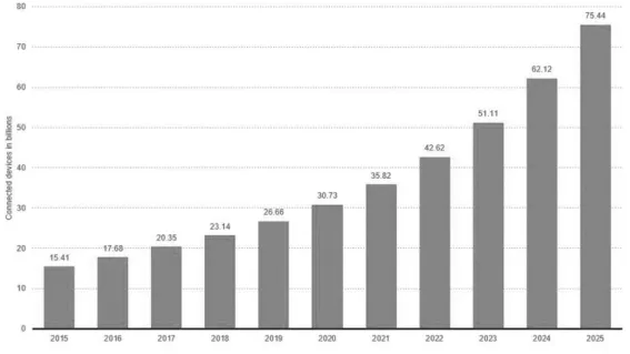 Figure 1.1: Evolution in the number of IoT connected devices worldwide from 2015 to 2025 [Sta01].