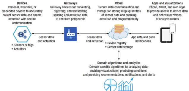 Figure 2.2: Detailed view of the emerging end-to-end IoT architecture, including its individual elements [TM17].