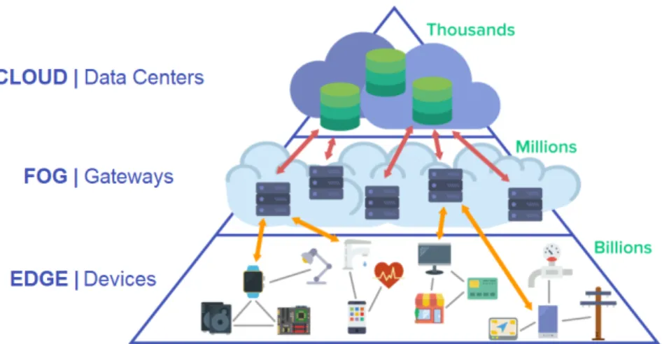 Figure 2.3: Edge-Fog Cloud architecture for IoT [Spo17].