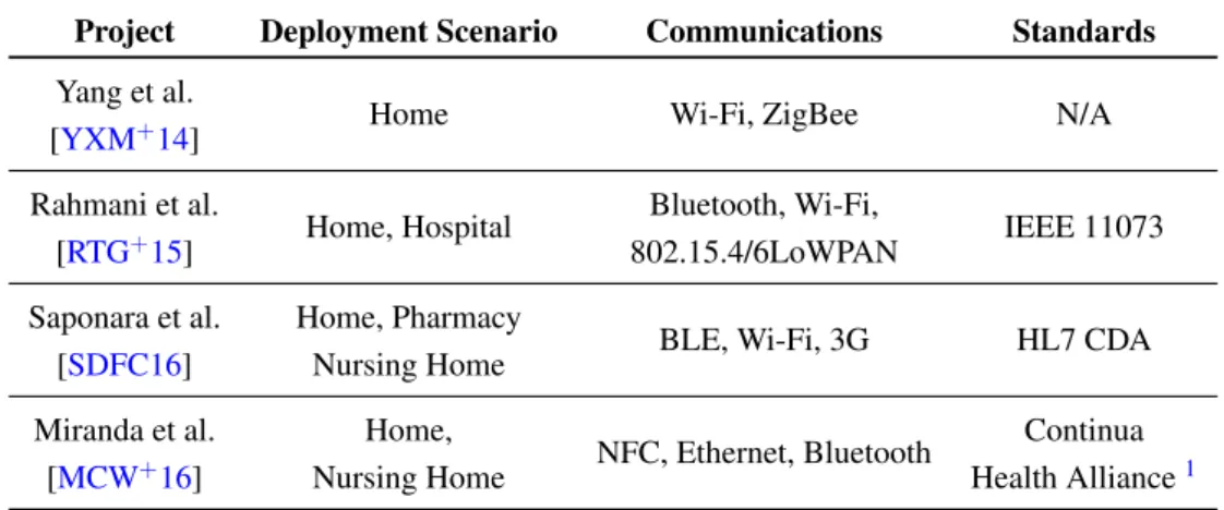 Table 2.1: Related projects in the area of remote health monitoring: summary of deployment scenarios and technologies.