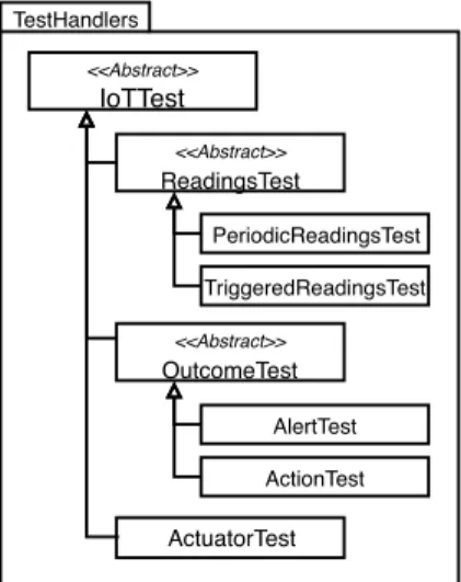 Figure 4.2: Package TestHandlers, corresponding to the module encompassing test logic.
