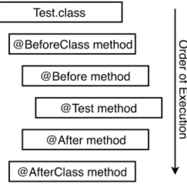 Figure 4.3: Order of execution of methods with different JUnit annotations.
