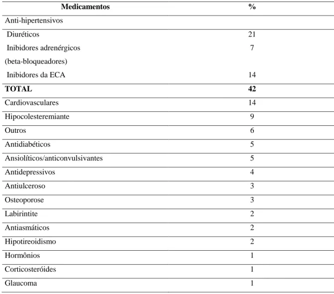 Tabela 1 – Distribuições dos medicamentos utilizados pelos idosos participantes do estudo
