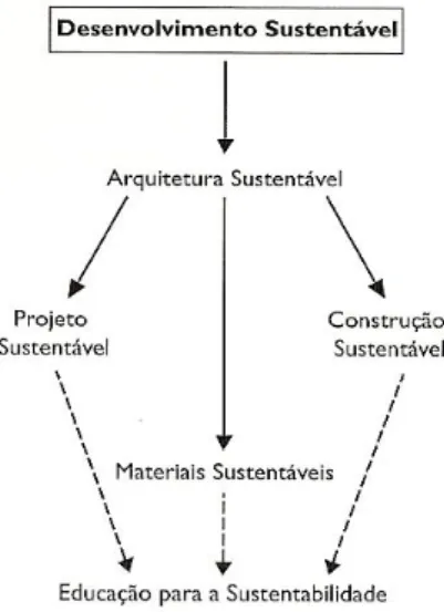 Fig. 4 - Parâmetros Fundamentais para o Projecto de Arquitectura. 
