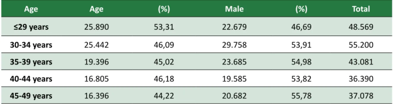 Table 1. Practicing physicians, according to age and gender, Brazil, 2012