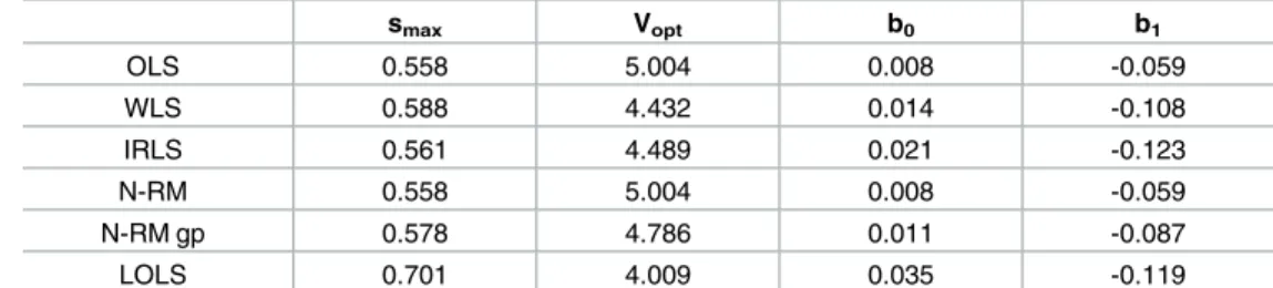 Table 2. The overall survival function with parameters estimated by different methods