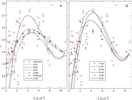 Fig 1. Linear-in-the-parameters regressions to estimate the survival (s) dependency on population density (V)