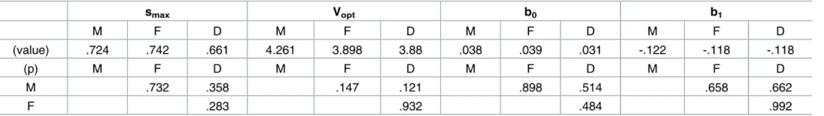Table 1. The ploidy specific survival functions with parameters estimated by the LOLS (value) and the significance (p) of their differences among (M) males, (F) females and (D) diploids, as estimated from randomization tests