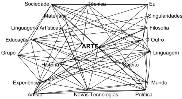 Figura 1: Esquema de correlações da arte a partir do texto à disposição no site 