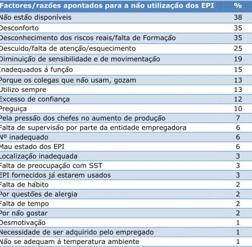 Tabela 1: Fatores/razões apontados para a não utilização dos EPI  Factores/razões apontados para a não utilização dos EPI  % 