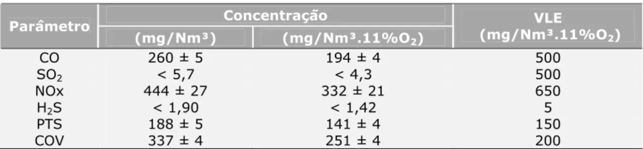 Tabela 3: Resultados para as emissões gasosas  Concentração  Parâmetro  (mg/Nm³)  (mg/Nm³.11%O 2 )  VLE   (mg/Nm³.11%O 2 )  CO  260 ± 5  194 ± 4  500  SO 2 &lt; 5,7  &lt; 4,3  500  NOx  444 ± 27  332 ± 21  650  H 2 S  &lt; 1,90  &lt; 1,42  5  PTS  188 ± 5 