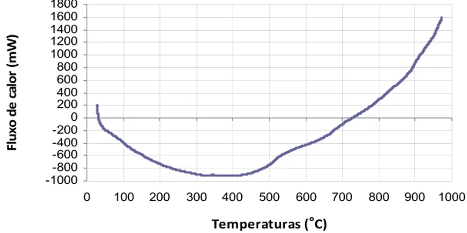 Figura 2: Gráfico DSC para a biomassa de pellets de bagaço de azeitona 