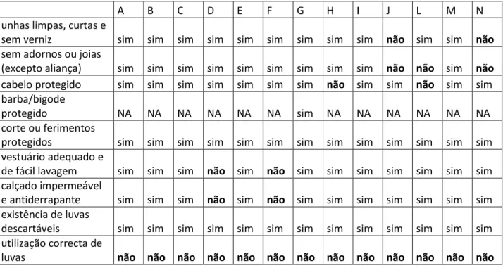 Tabela 11 - Práticas de Higiene Pessoal 
