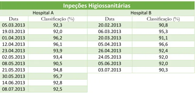 Tabela 2 – Classificações obtidas para cada inspeção higiossanitária realizadas nas duas unidades hospitalares